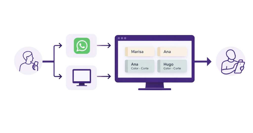 Diagrama del sistema: cliente llega por WhatsApp o web, entra en la agenda automáticamente